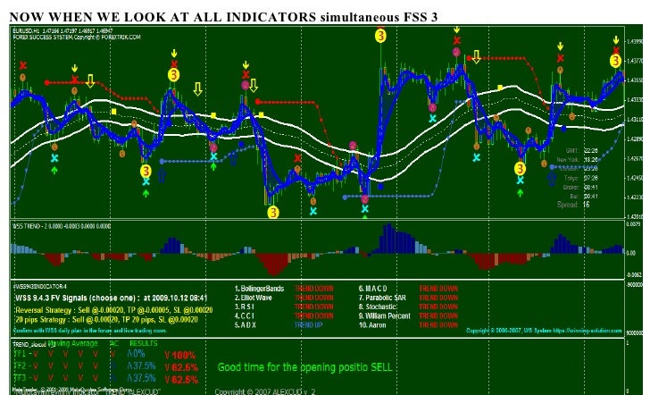 Most effective forex indicators